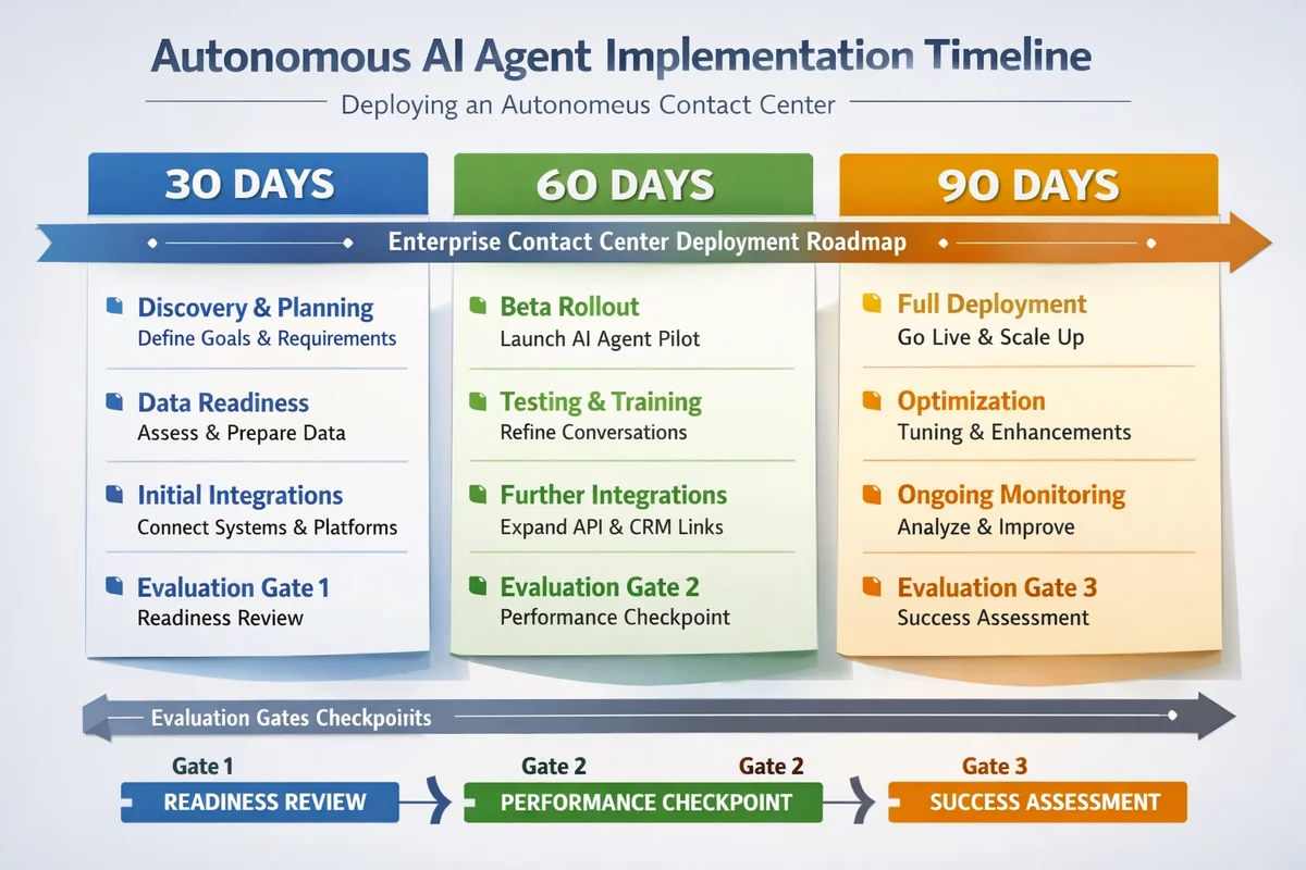 30 60 90 day conversational AI service implementation plan timeline