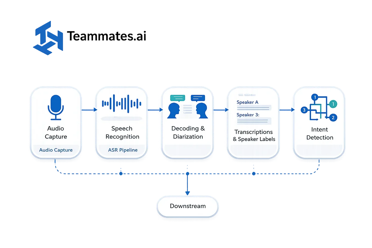 Diagram explaining what is an asr pipeline: audio capture, decoding, diarization, intent detection, routing.