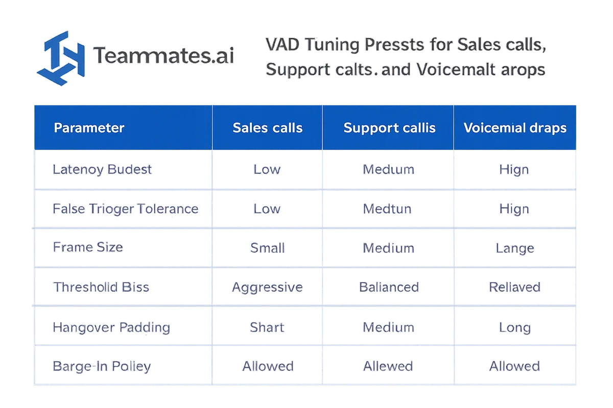 Decision table of VAD settings for sales vs support vs voicemail workflows