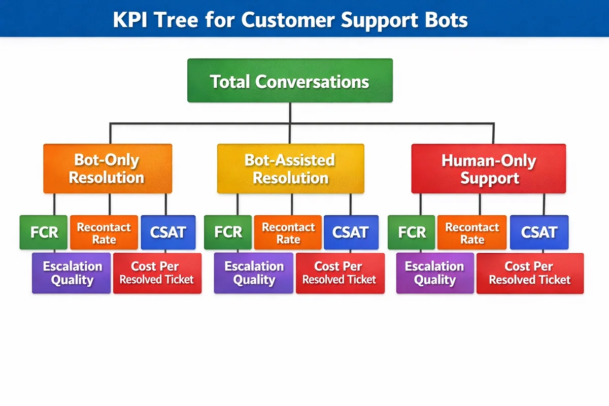 KPI tree for customer support bots showing resolution outcomes and key metrics including cost per resolved ticket.