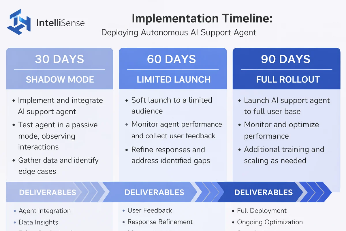 30-60-90 day implementation playbook timeline for an autonomous AI support agent deployment.