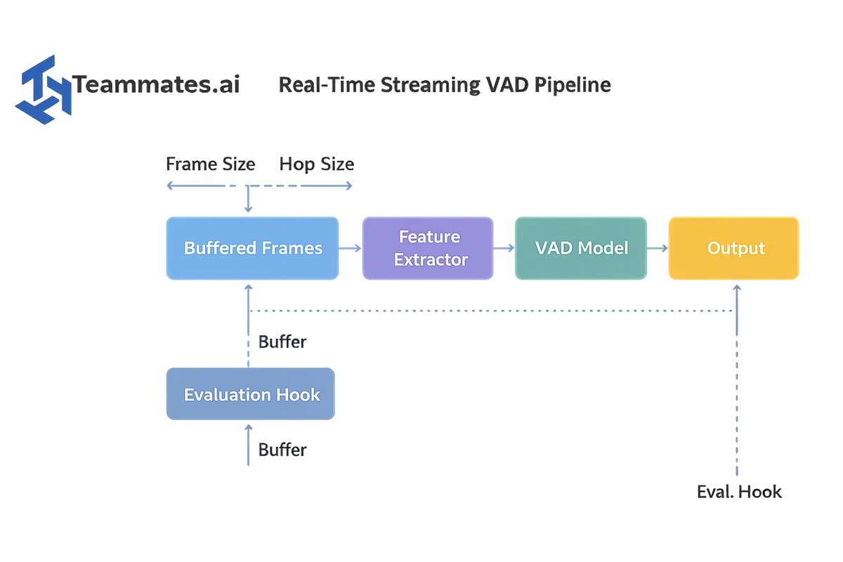 Real-time voiceactivitydetection pipeline block diagram showing frame and hop sizes, buffering, and evaluation hooks.