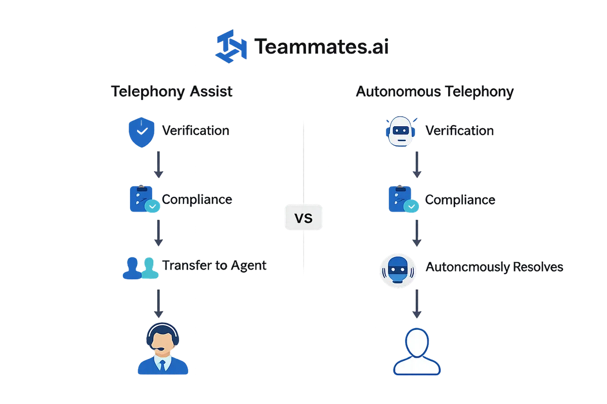 Call-flow diagram explaining what is telephony assist vs autonomous telephony, highlighting verification, compliance, tran...