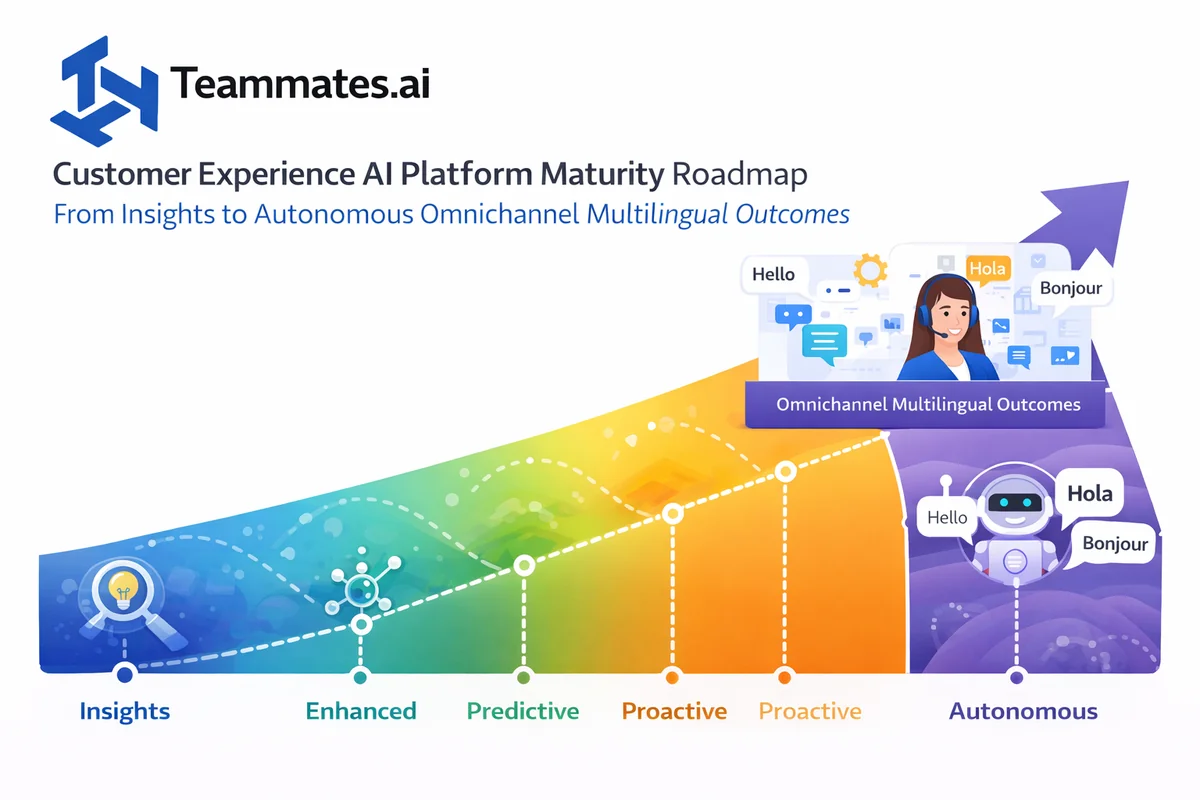 Maturity roadmap chart for customer experience ai platform, moving from insights to autonomous omnichannel multilingual ou...