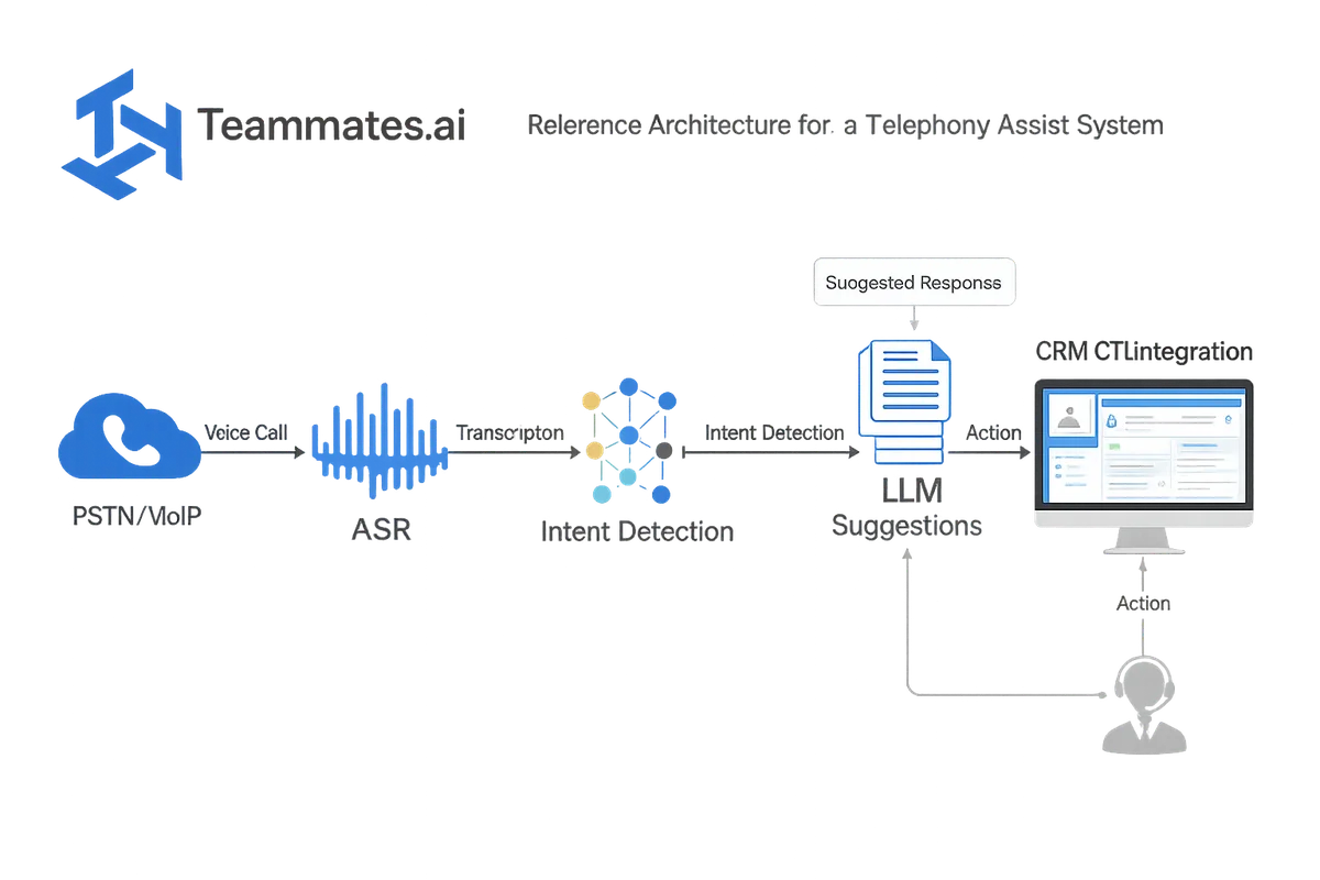 Reference architecture showing what is telephony assist: PSTN/VoIP to ASR, intent, LLM, CRM CTI.